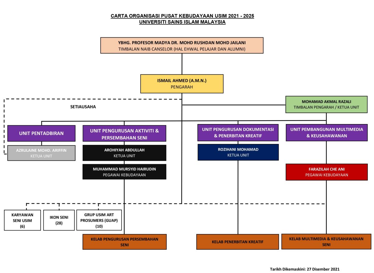 Carta Organisasi Usim Cultural Centre